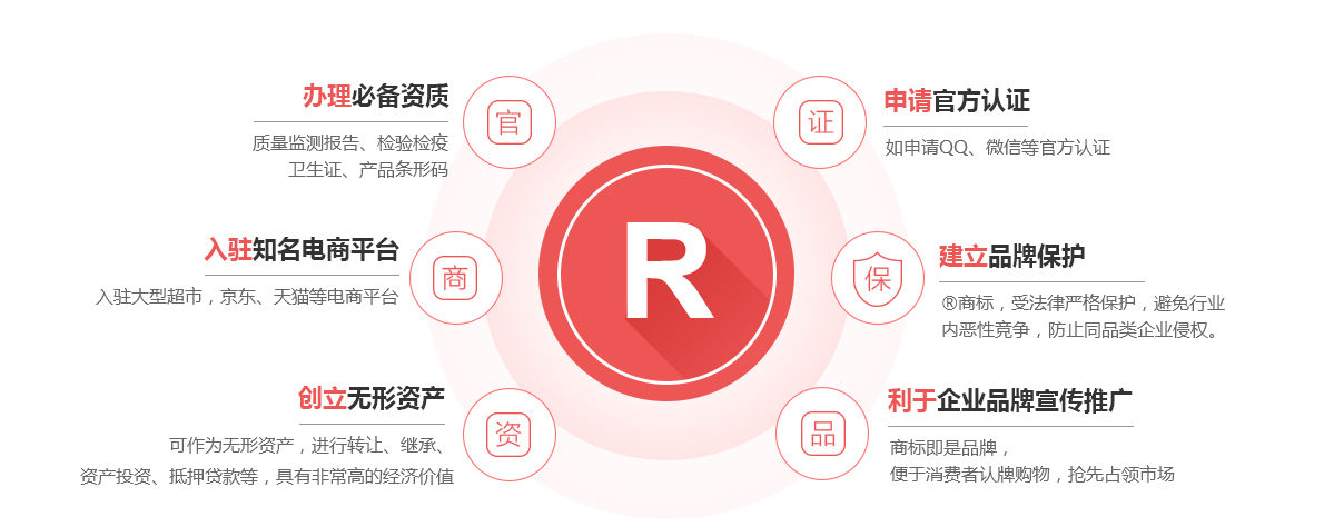 睢县商标注册的作用